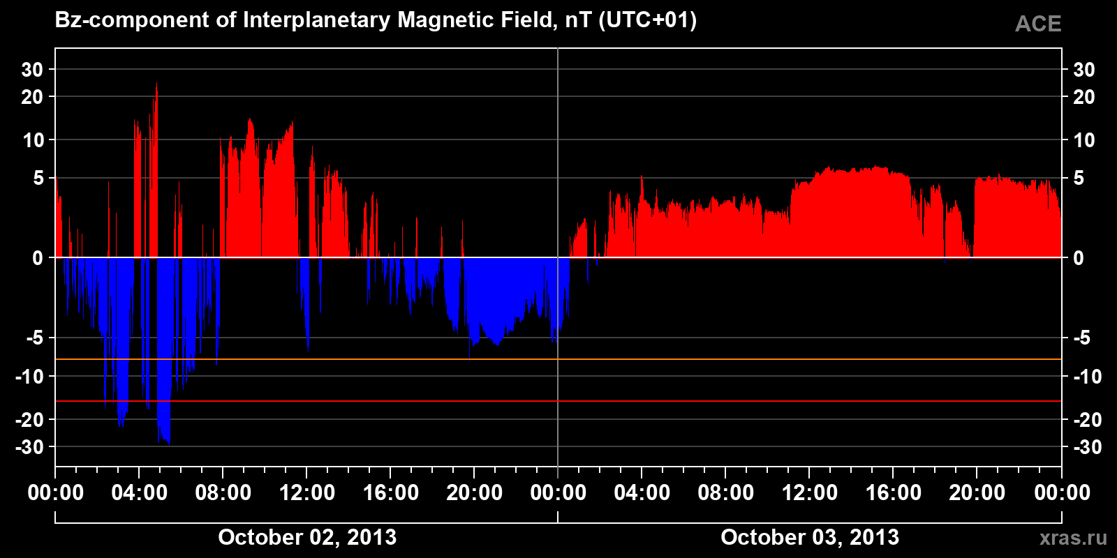 Component Bz of the interplanetary magnetic field
