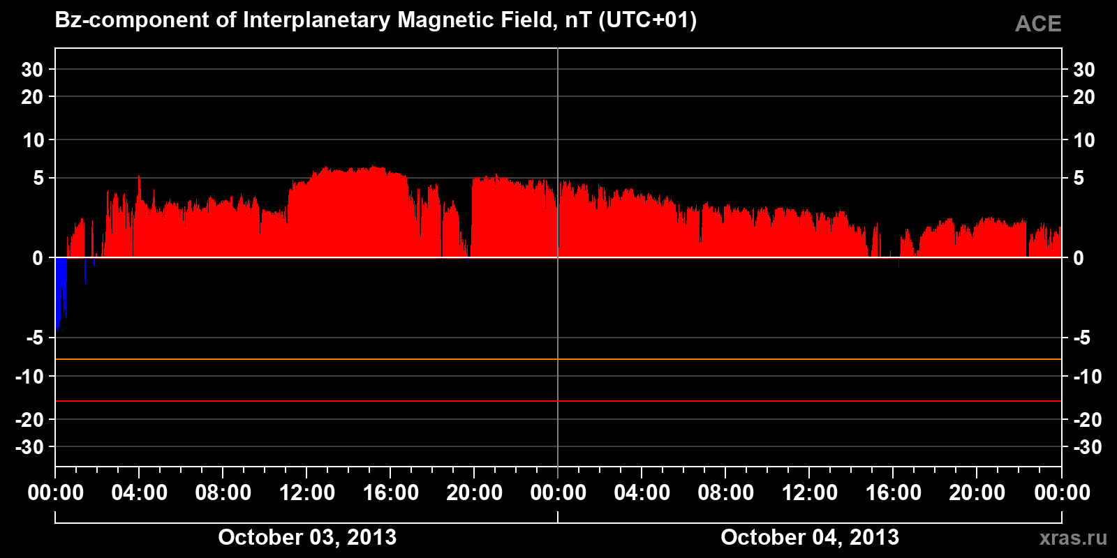 Component Bz of the interplanetary magnetic field