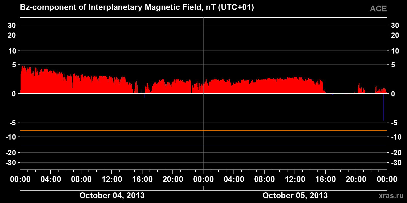 Component Bz of the interplanetary magnetic field