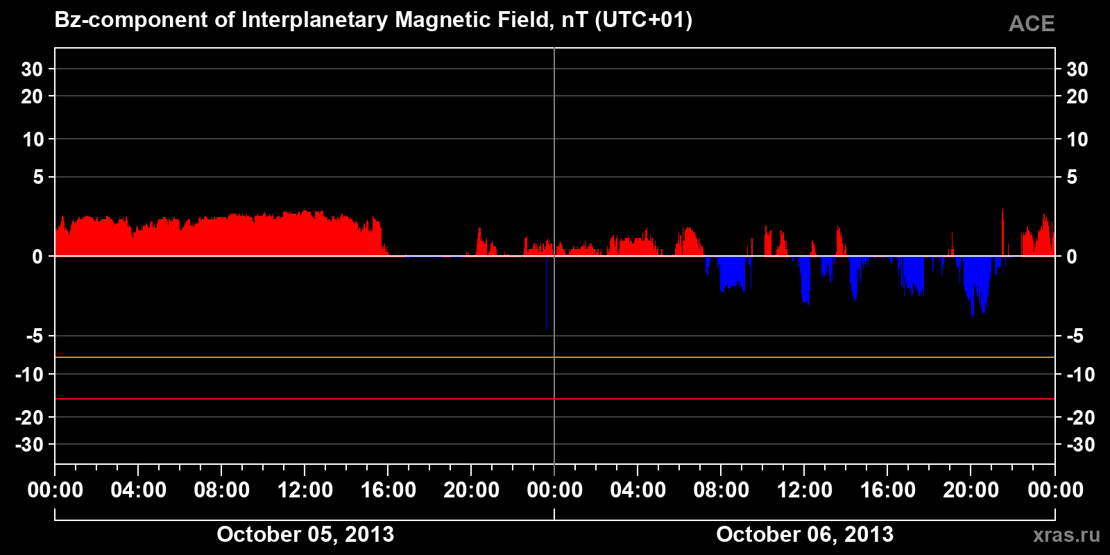 Component Bz of the interplanetary magnetic field