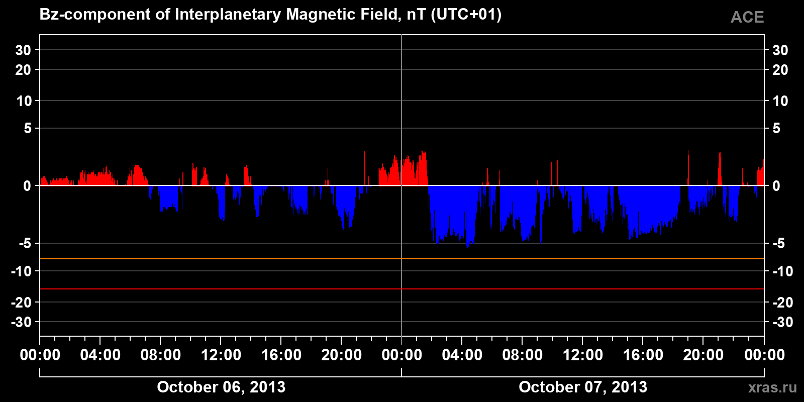 Component Bz of the interplanetary magnetic field