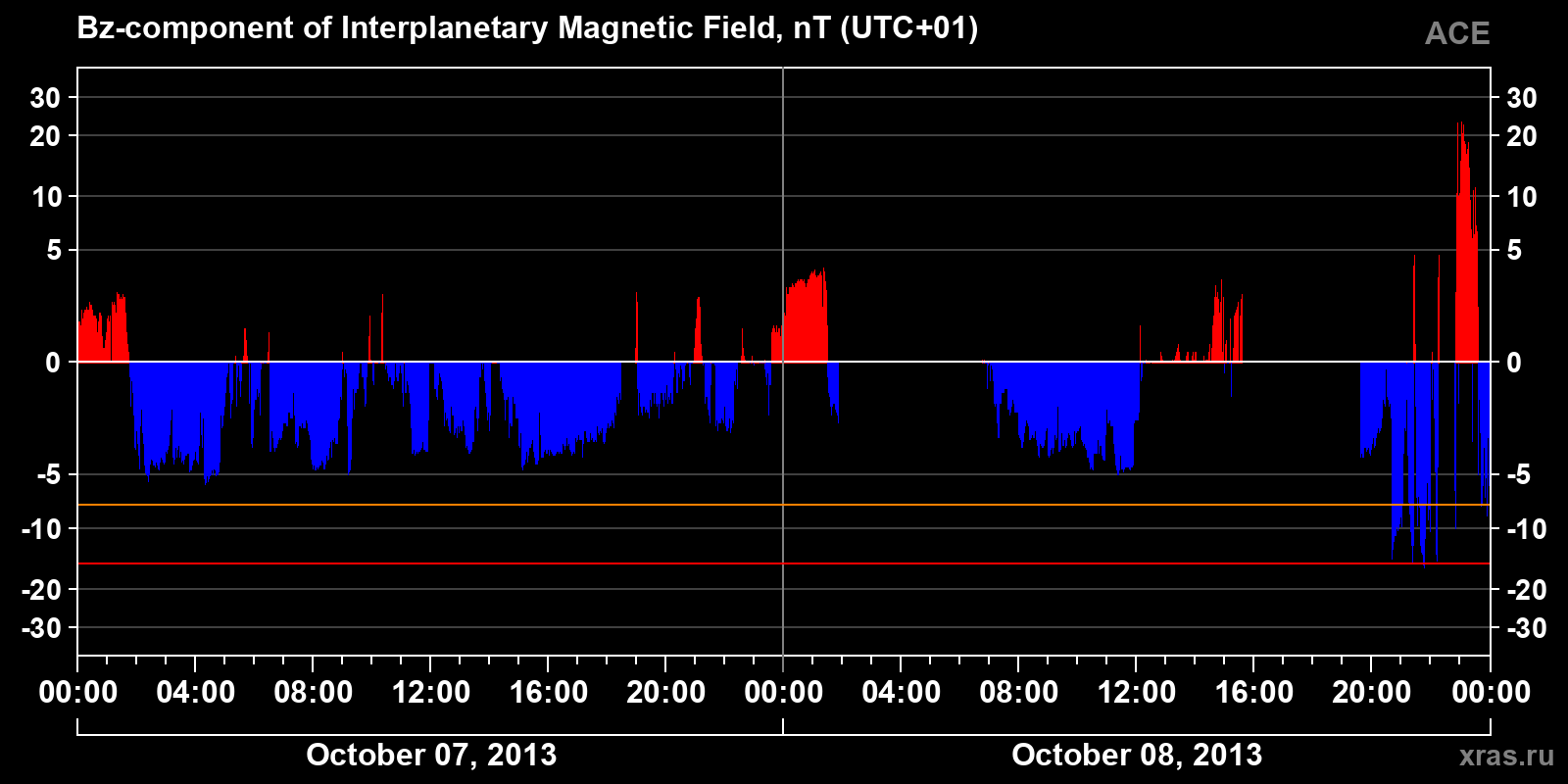 Component Bz of the interplanetary magnetic field
