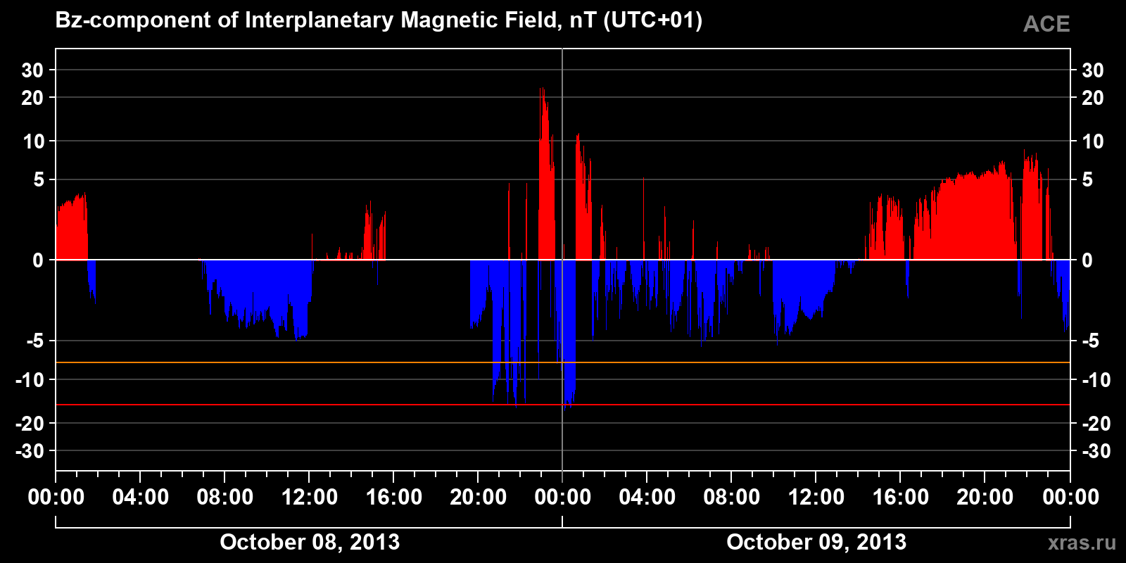 Component Bz of the interplanetary magnetic field