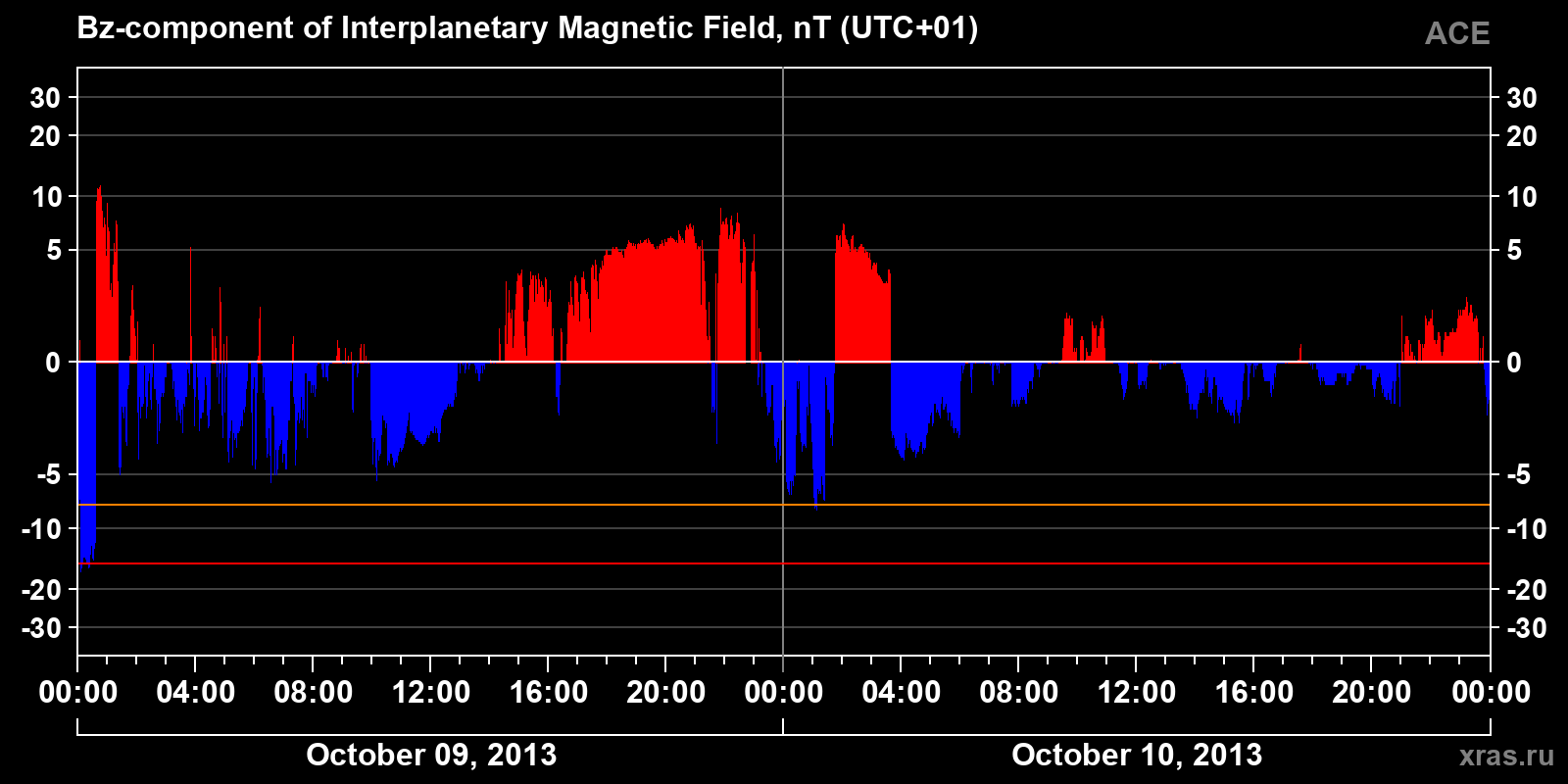 Component Bz of the interplanetary magnetic field
