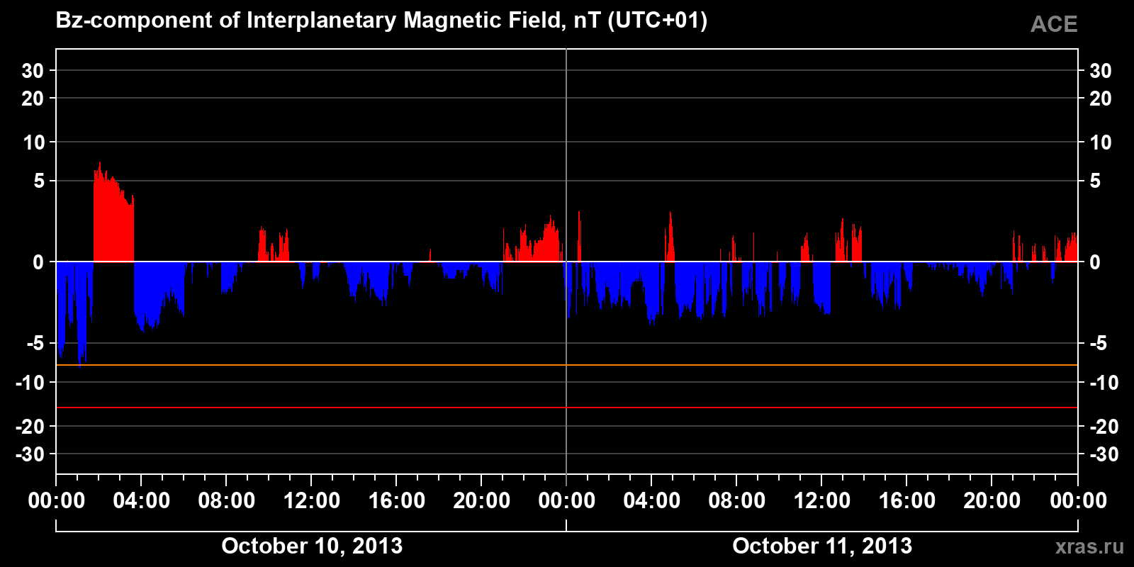 Component Bz of the interplanetary magnetic field
