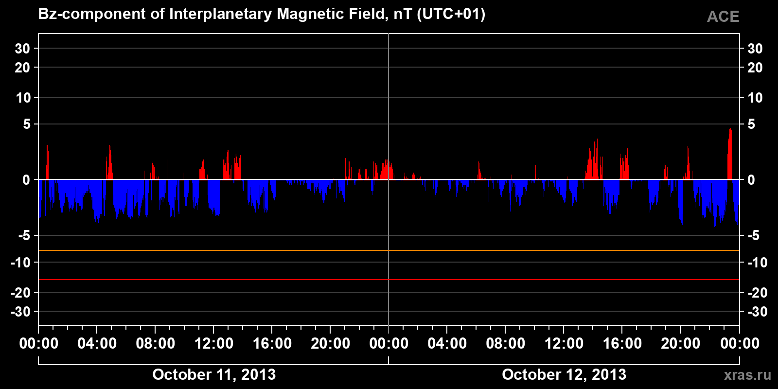 Component Bz of the interplanetary magnetic field
