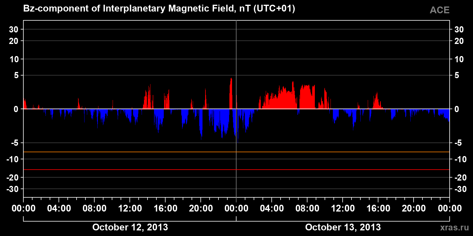 Component Bz of the interplanetary magnetic field