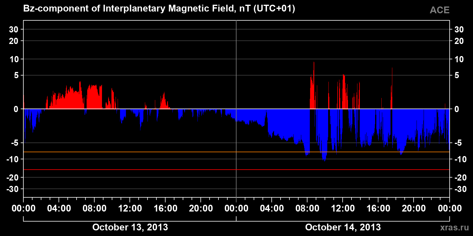 Component Bz of the interplanetary magnetic field