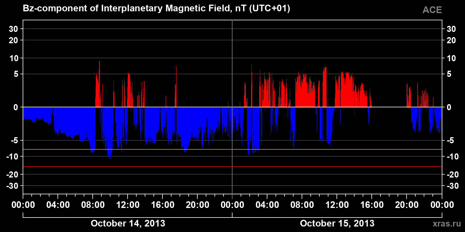 Component Bz of the interplanetary magnetic field