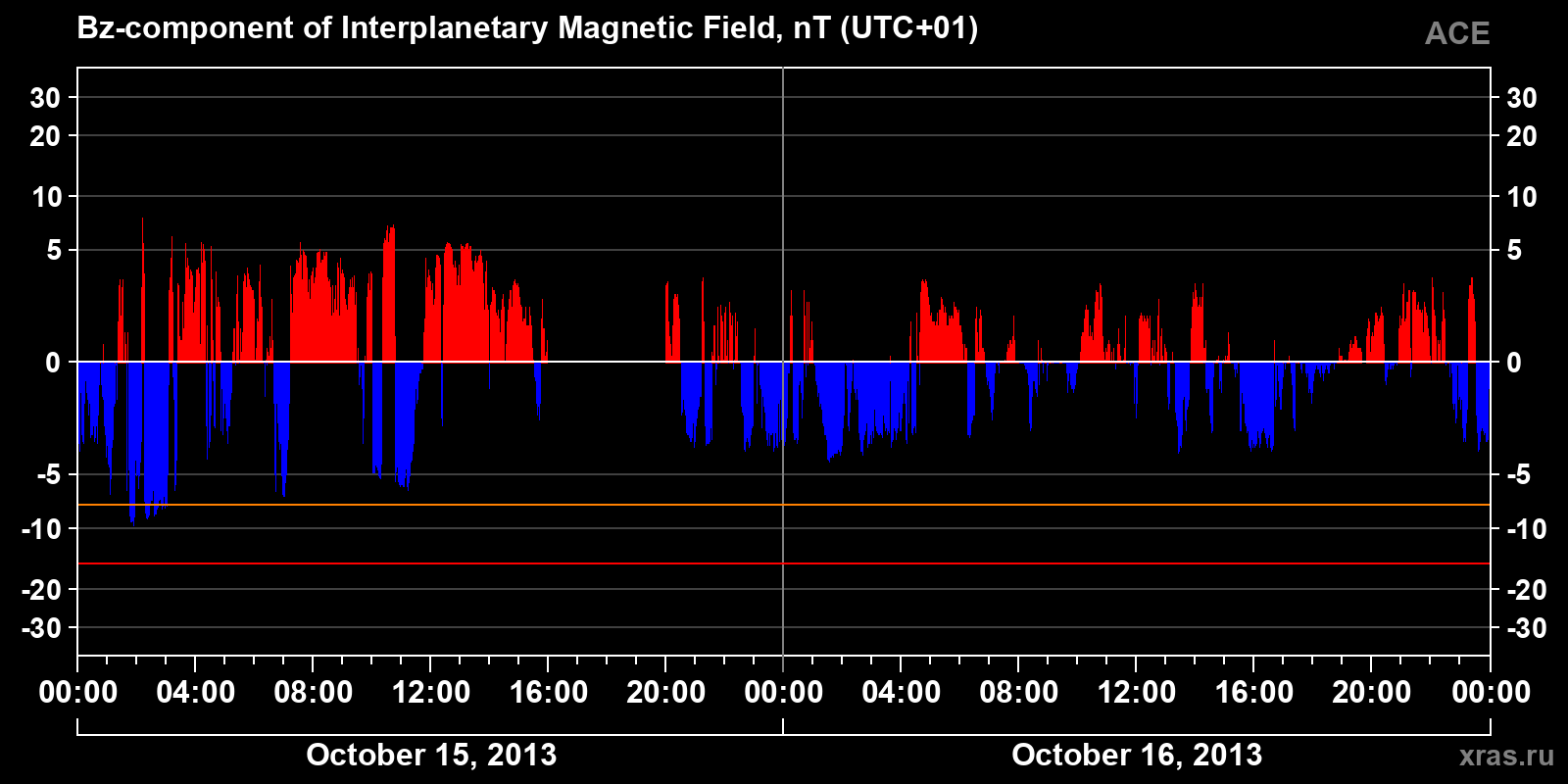 Component Bz of the interplanetary magnetic field