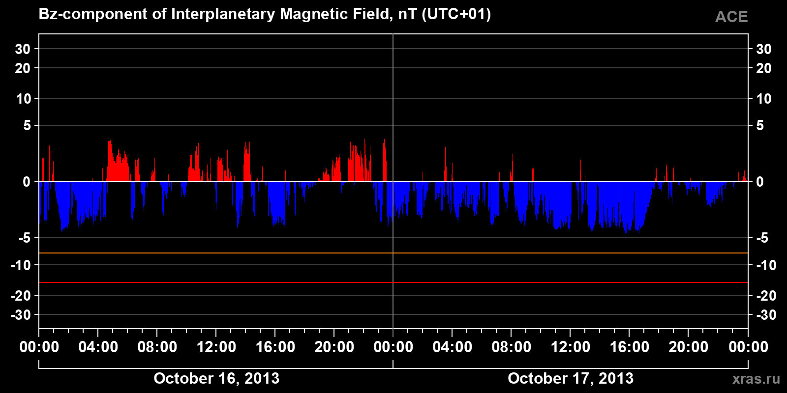Component Bz of the interplanetary magnetic field