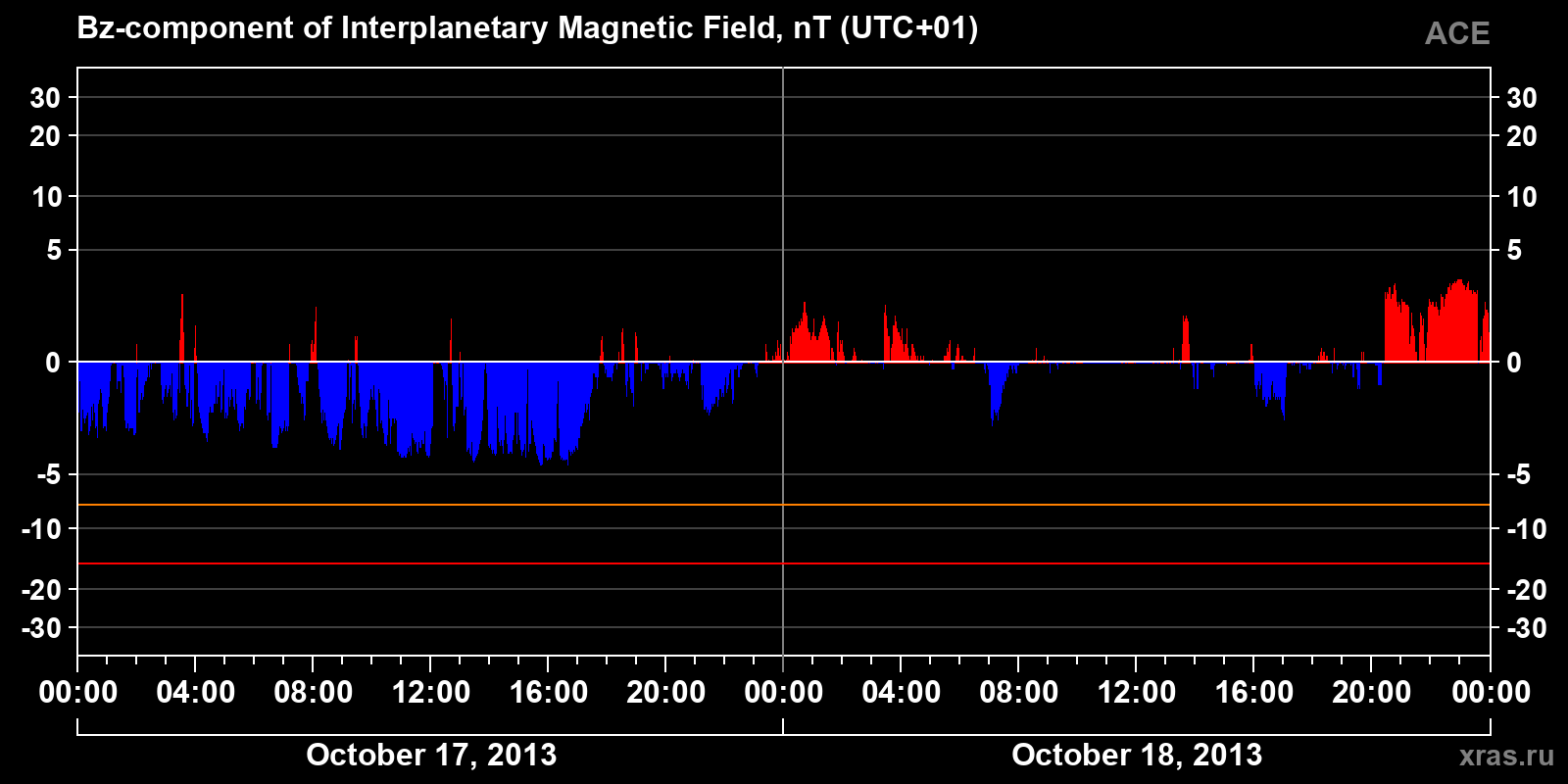 Component Bz of the interplanetary magnetic field