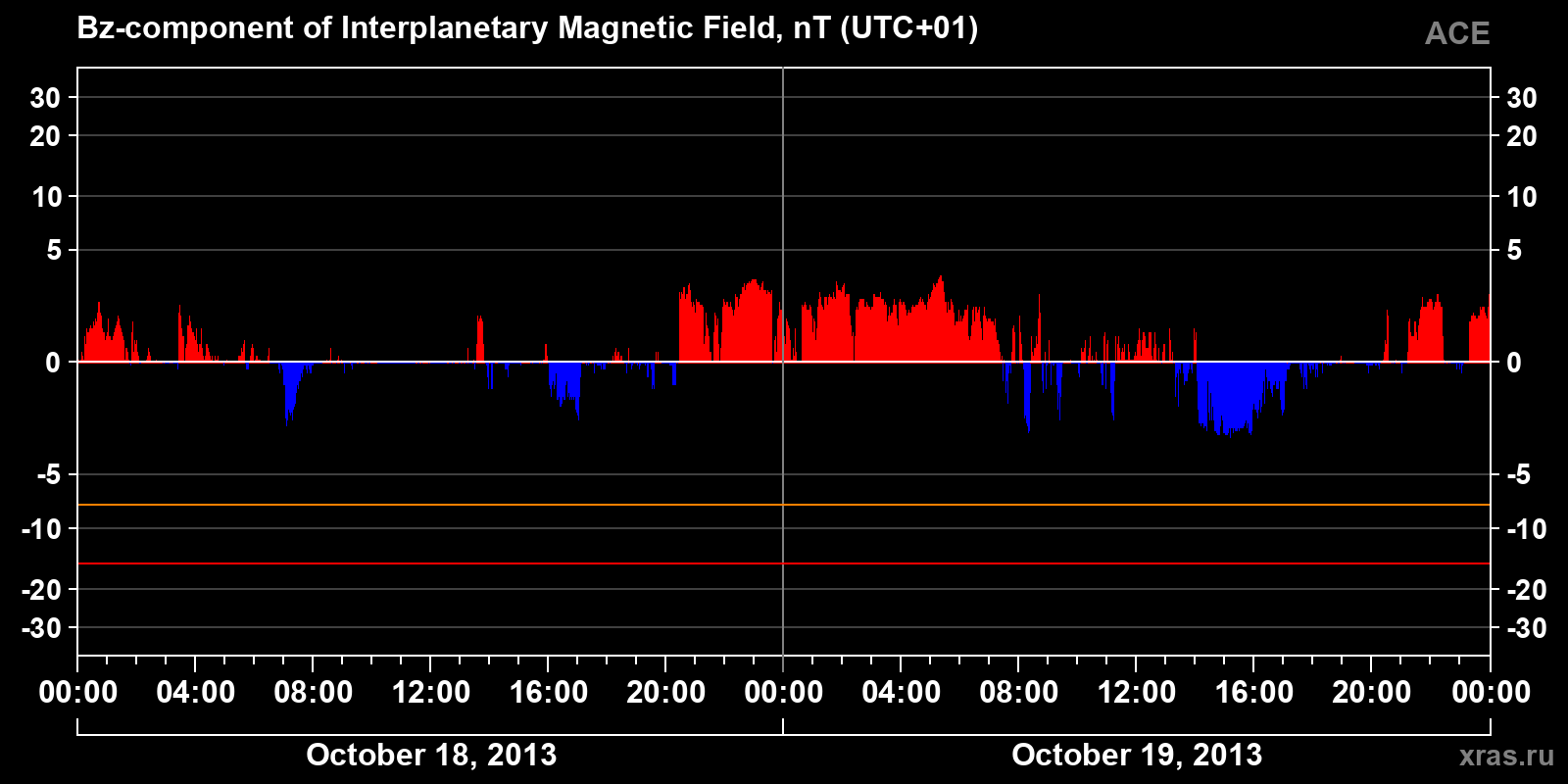 Component Bz of the interplanetary magnetic field