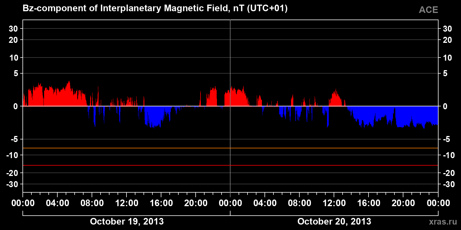 Component Bz of the interplanetary magnetic field