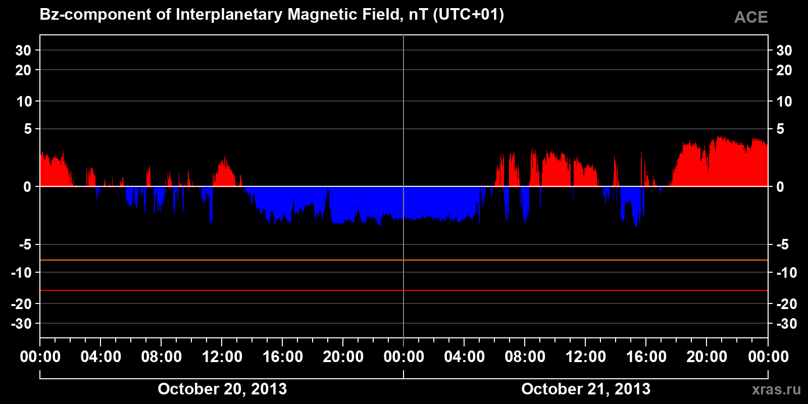 Component Bz of the interplanetary magnetic field