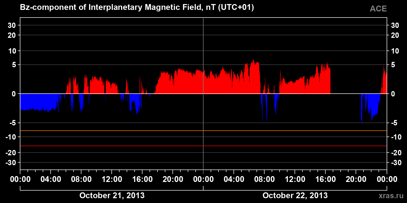 Component Bz of the interplanetary magnetic field