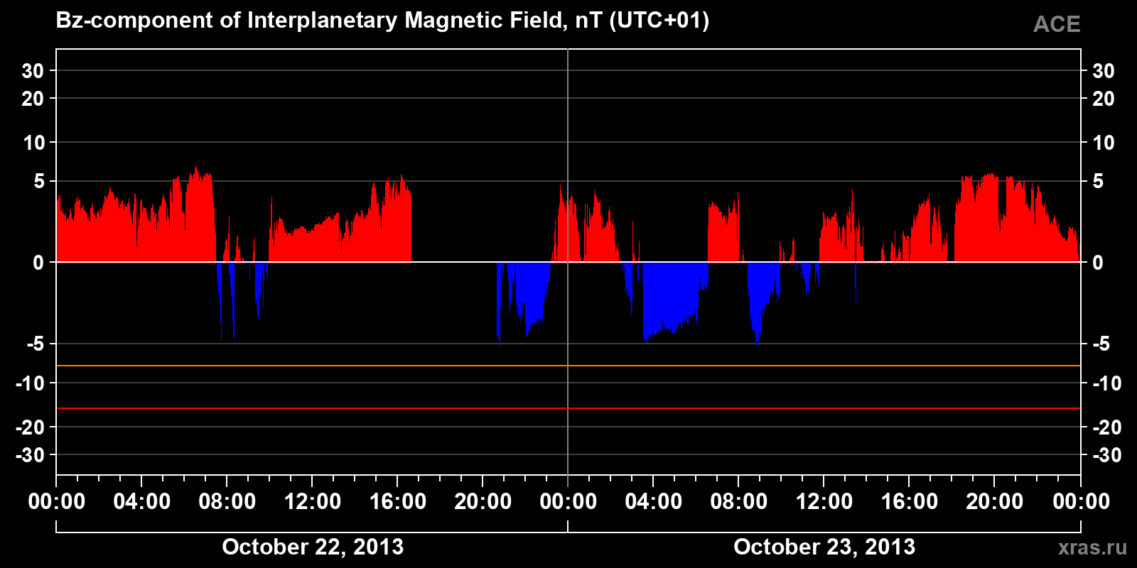 Component Bz of the interplanetary magnetic field