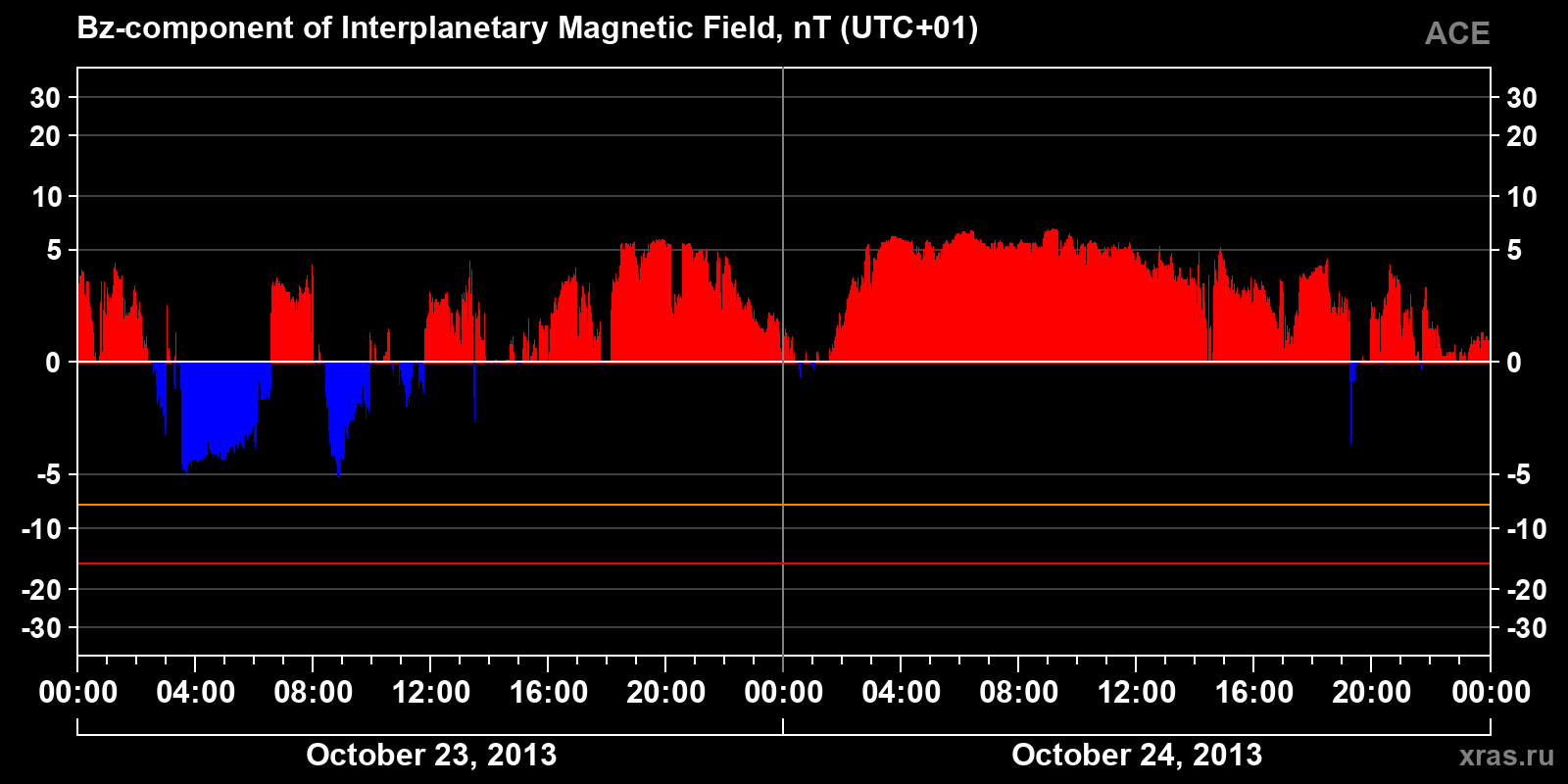 Component Bz of the interplanetary magnetic field