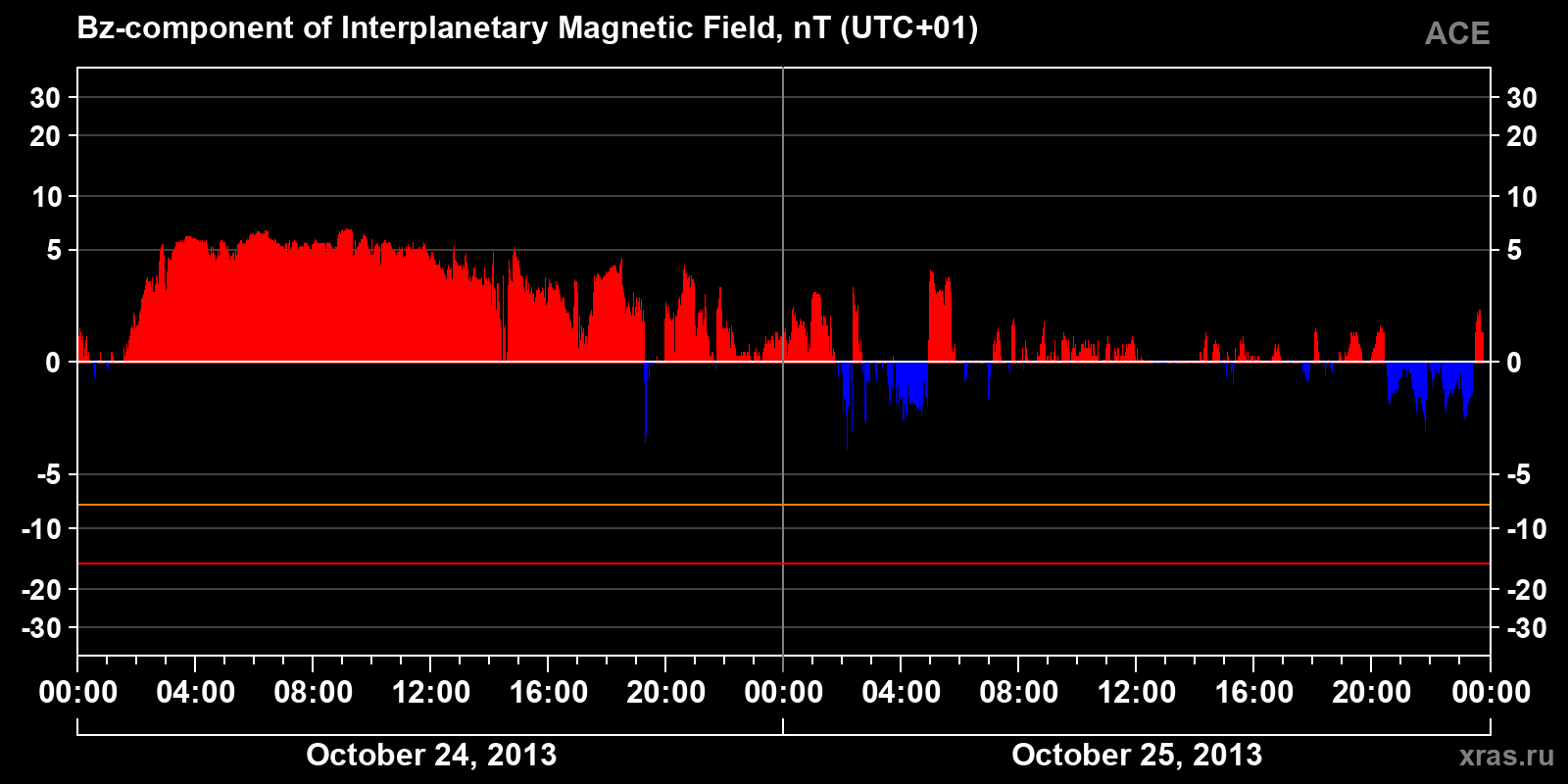 Component Bz of the interplanetary magnetic field