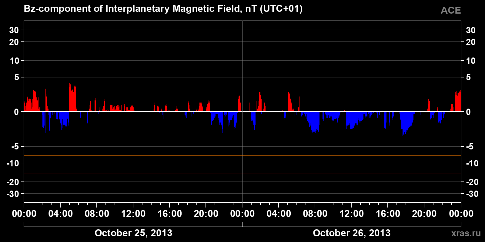 Component Bz of the interplanetary magnetic field