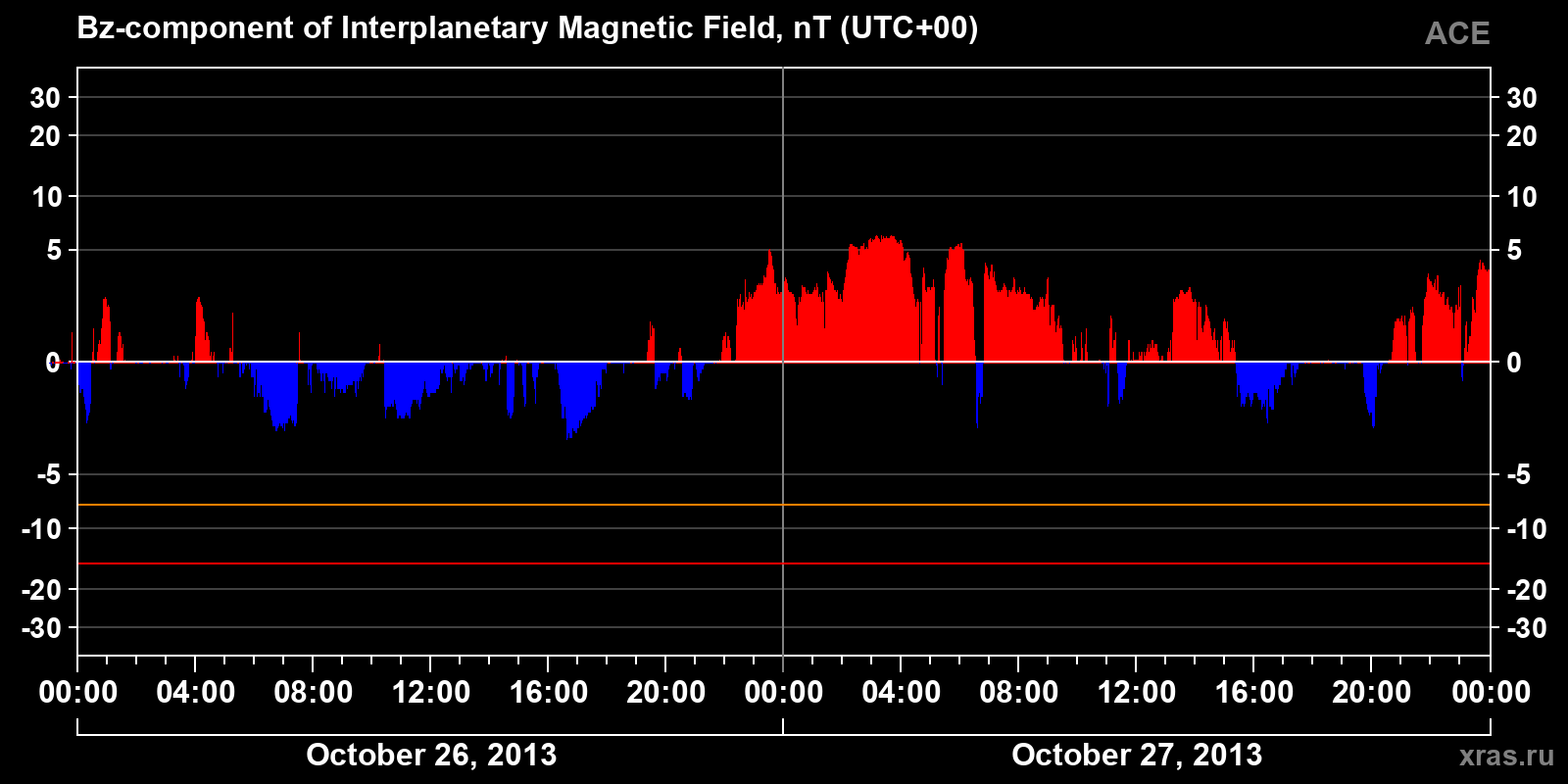 Component Bz of the interplanetary magnetic field