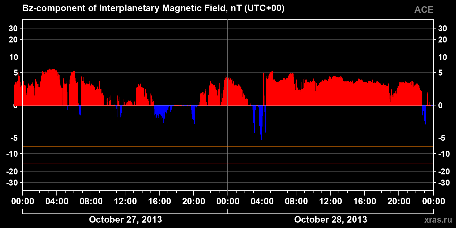 Component Bz of the interplanetary magnetic field