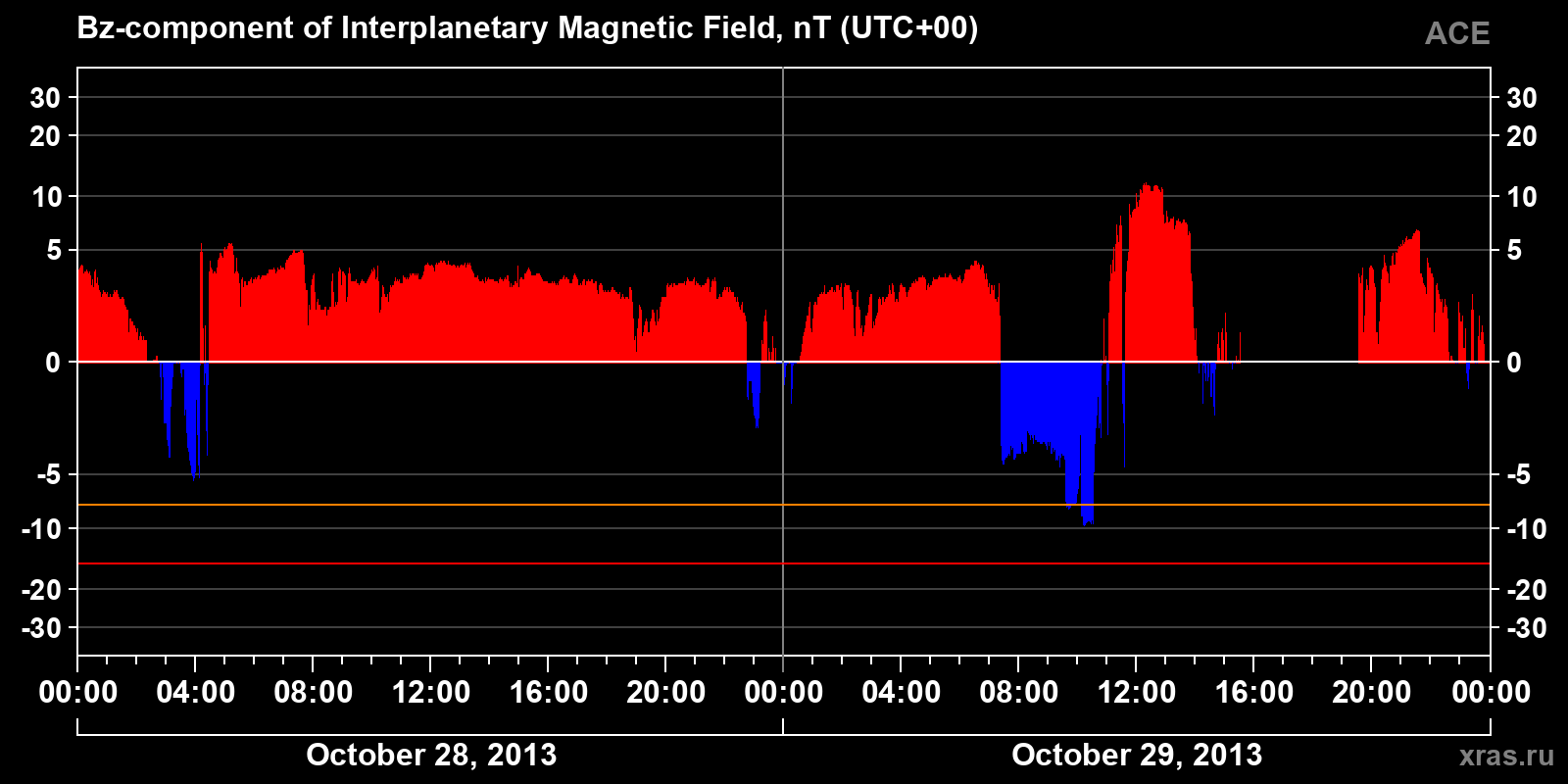 Component Bz of the interplanetary magnetic field