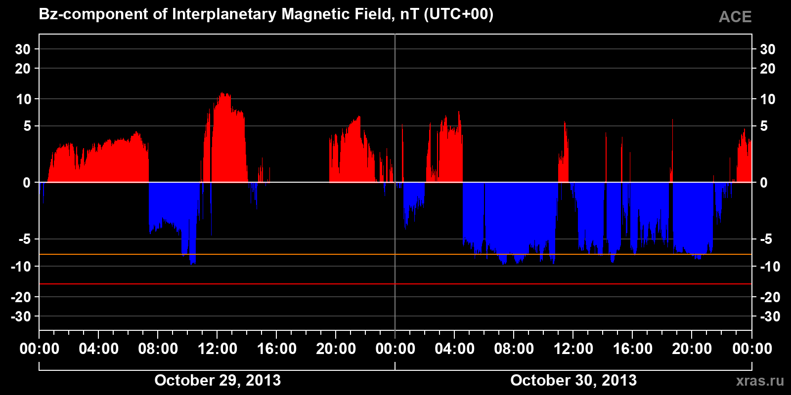 Component Bz of the interplanetary magnetic field