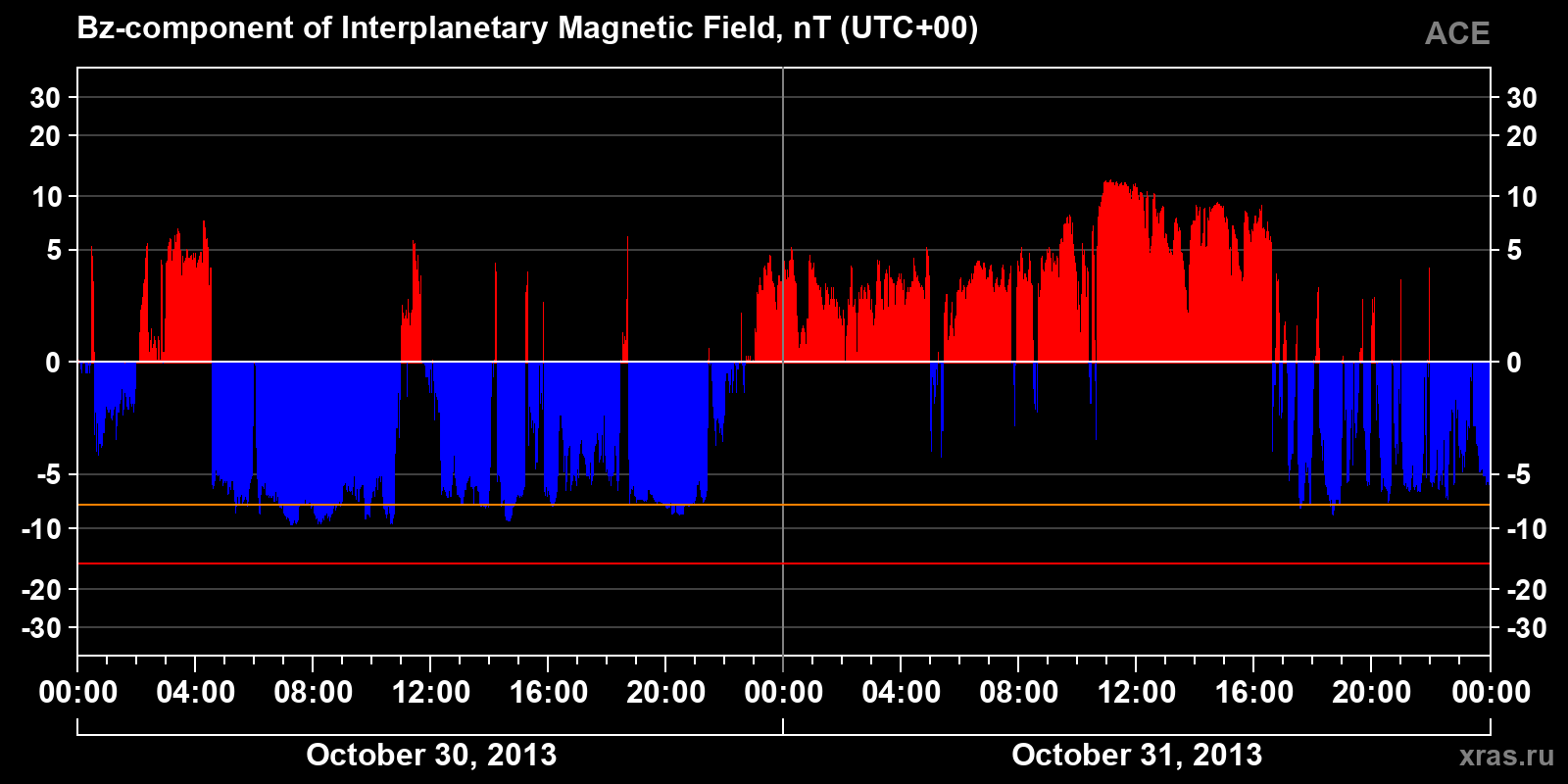 Component Bz of the interplanetary magnetic field