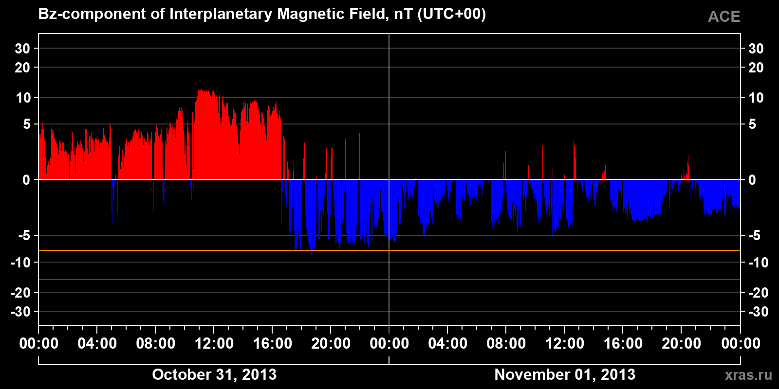 Component Bz of the interplanetary magnetic field