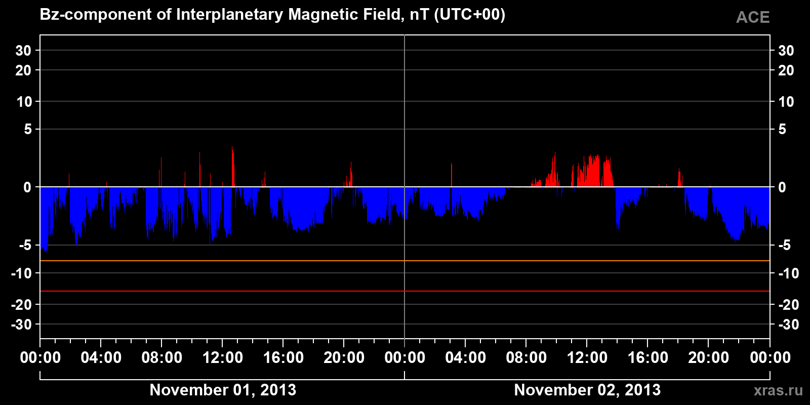 Component Bz of the interplanetary magnetic field