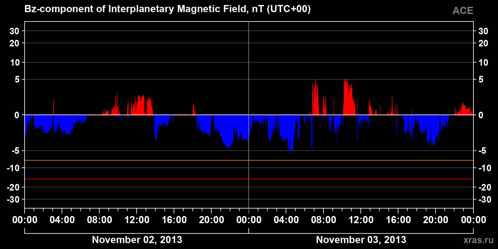 Component Bz of the interplanetary magnetic field