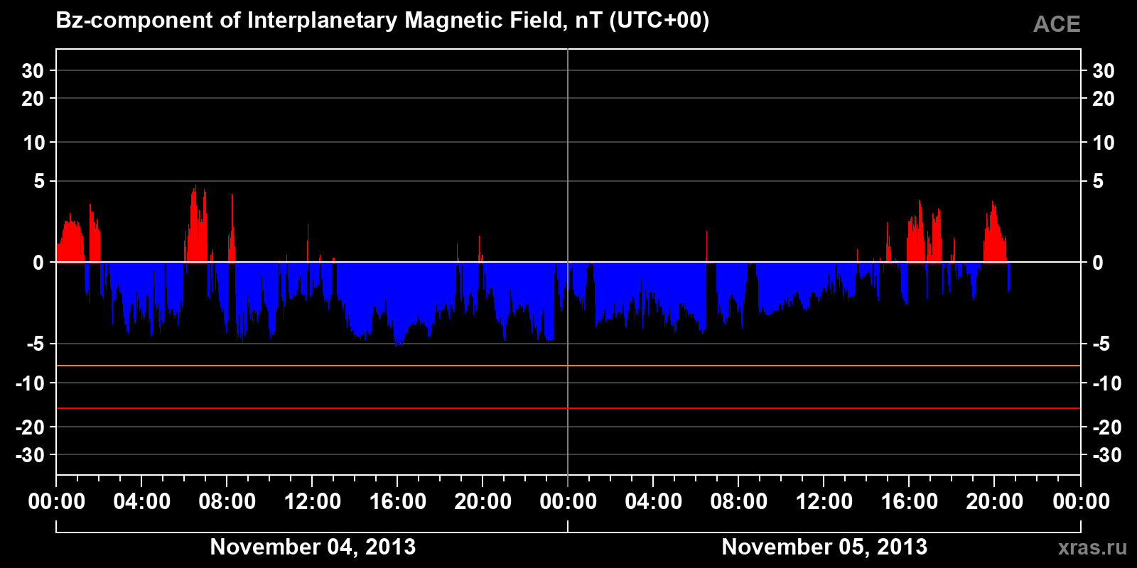 Component Bz of the interplanetary magnetic field