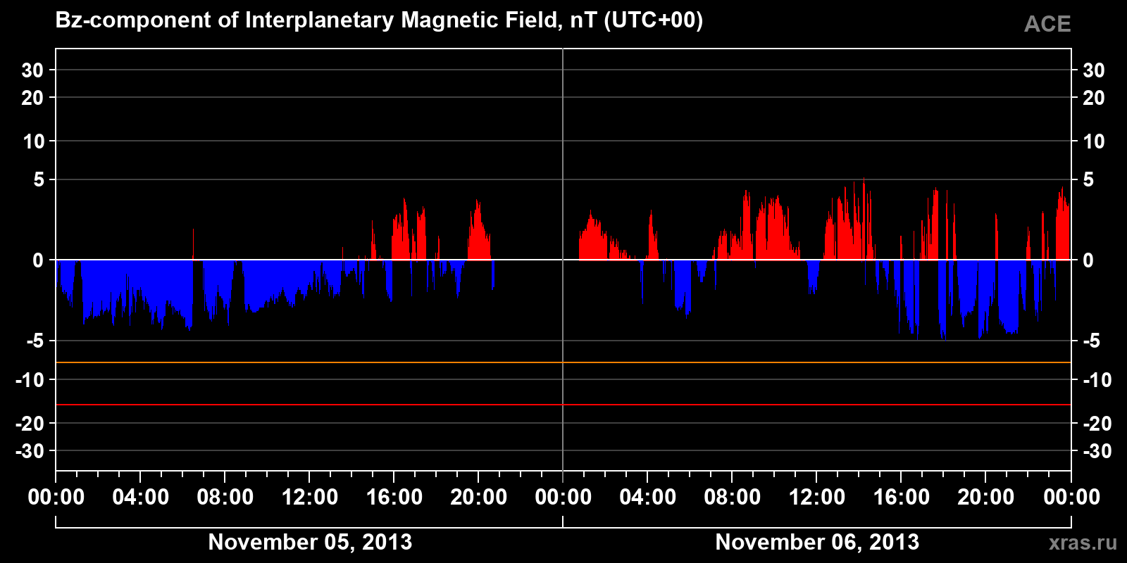 Component Bz of the interplanetary magnetic field