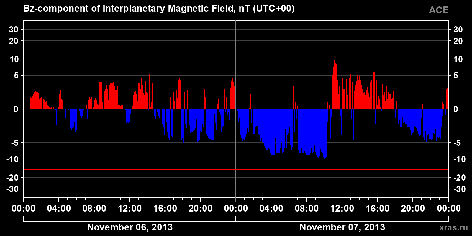 Component Bz of the interplanetary magnetic field