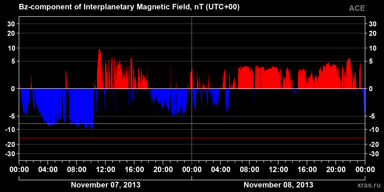 Component Bz of the interplanetary magnetic field