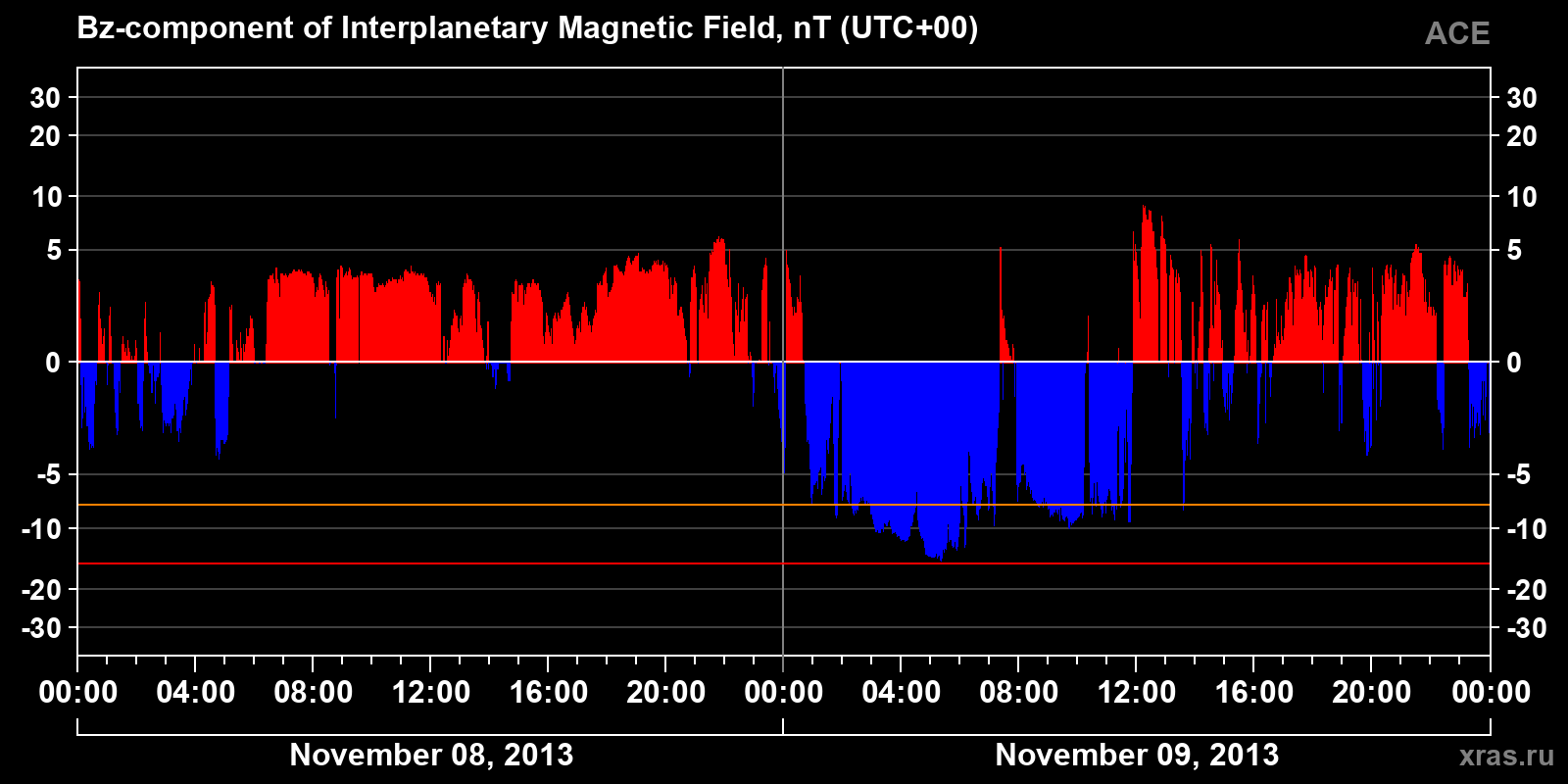 Component Bz of the interplanetary magnetic field