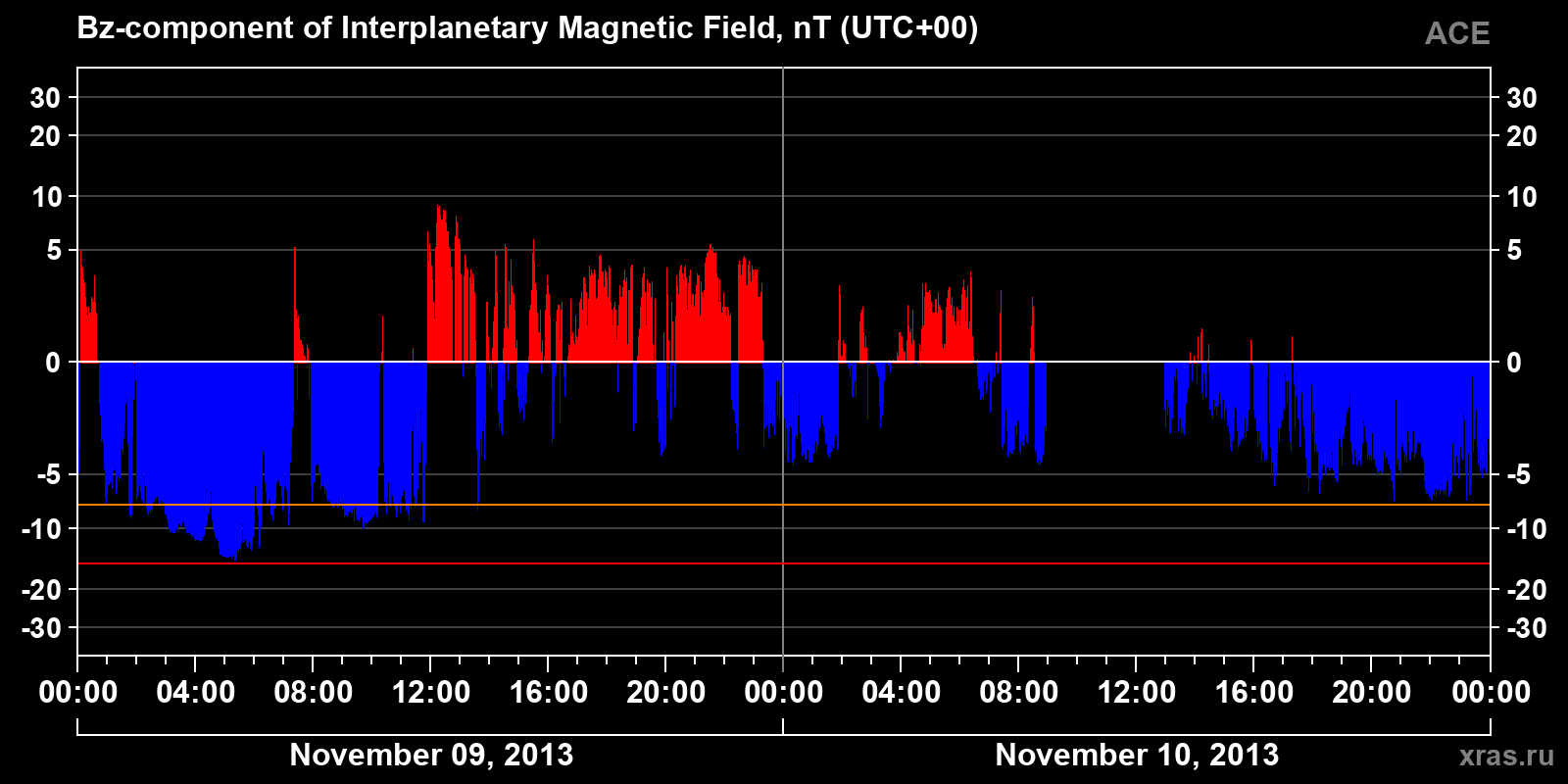 Component Bz of the interplanetary magnetic field