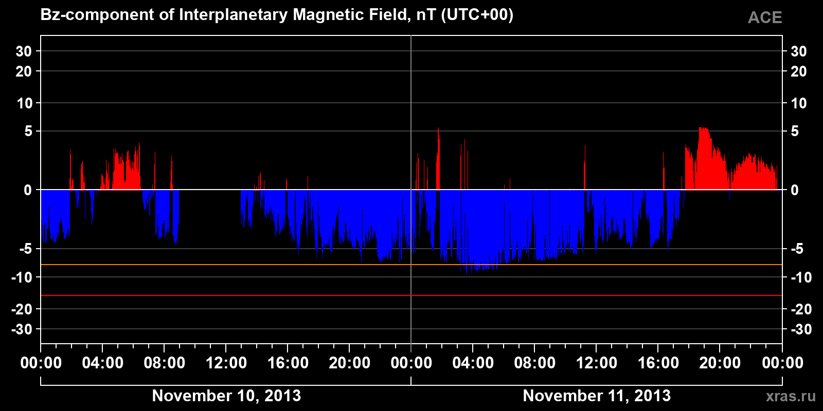 Component Bz of the interplanetary magnetic field