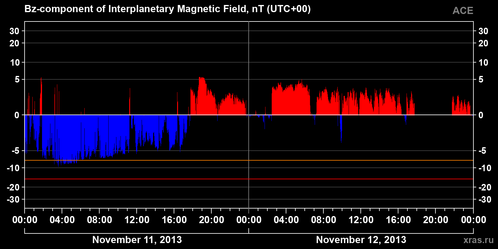 Component Bz of the interplanetary magnetic field