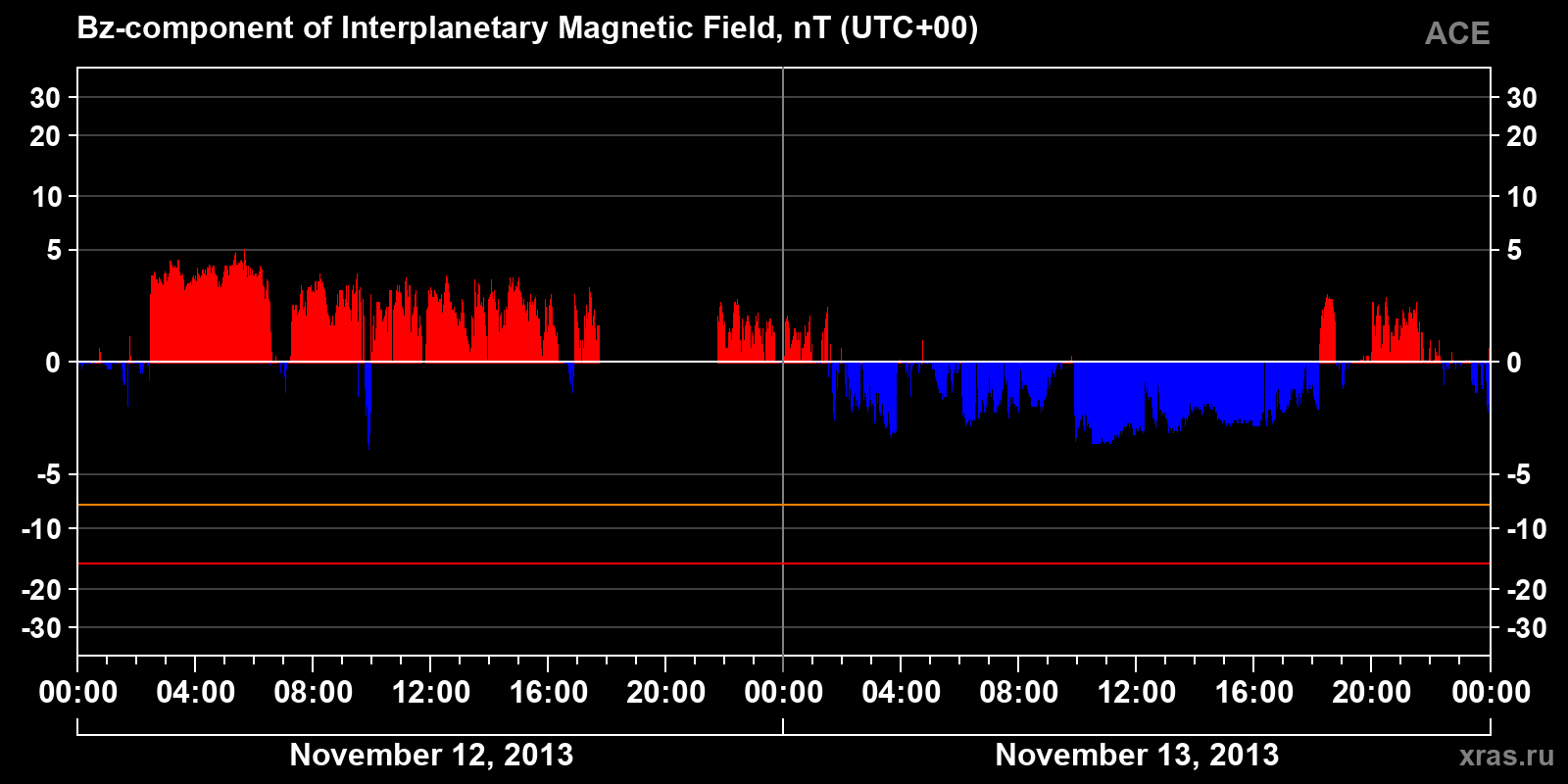 Component Bz of the interplanetary magnetic field