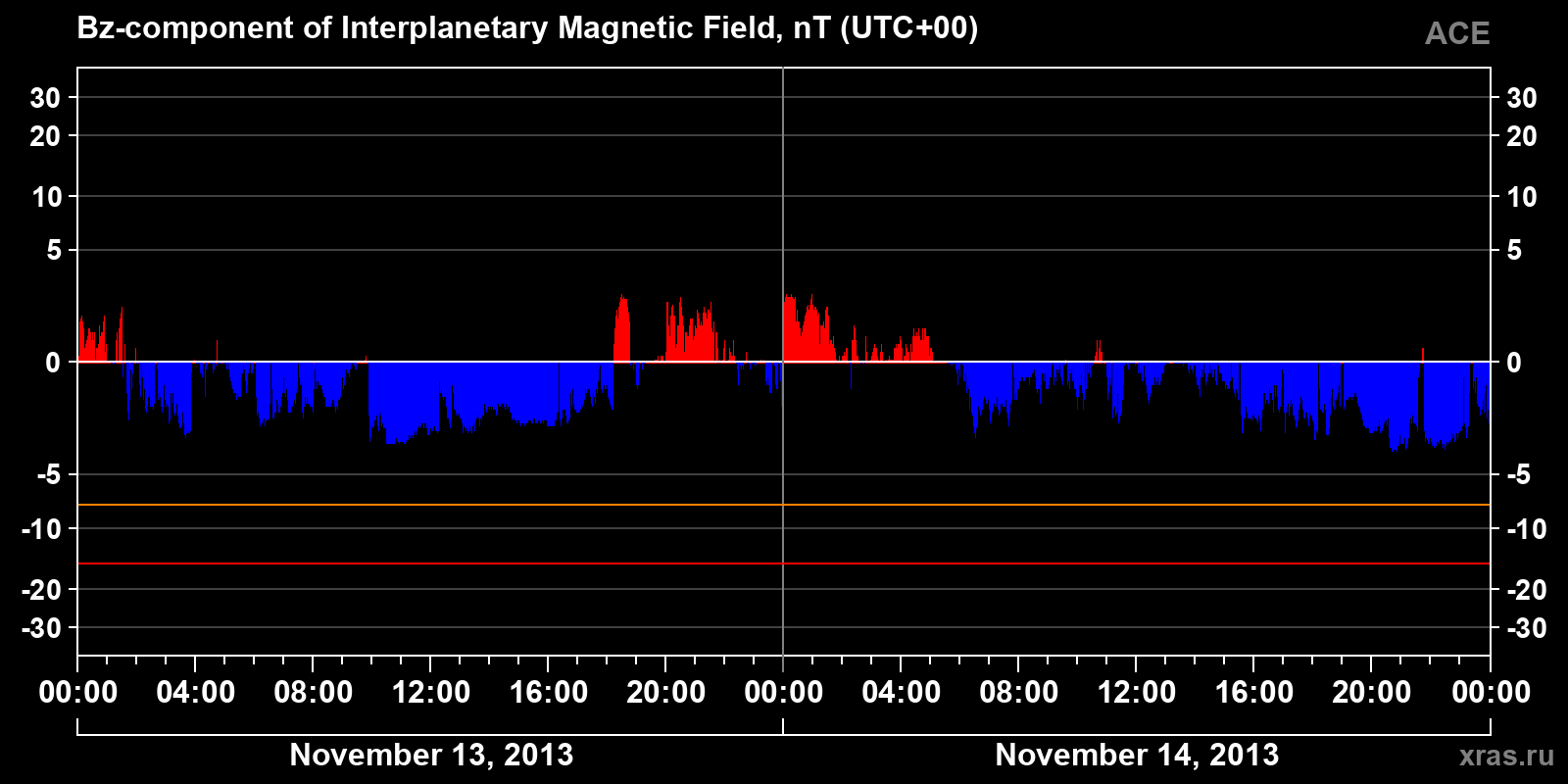 Component Bz of the interplanetary magnetic field