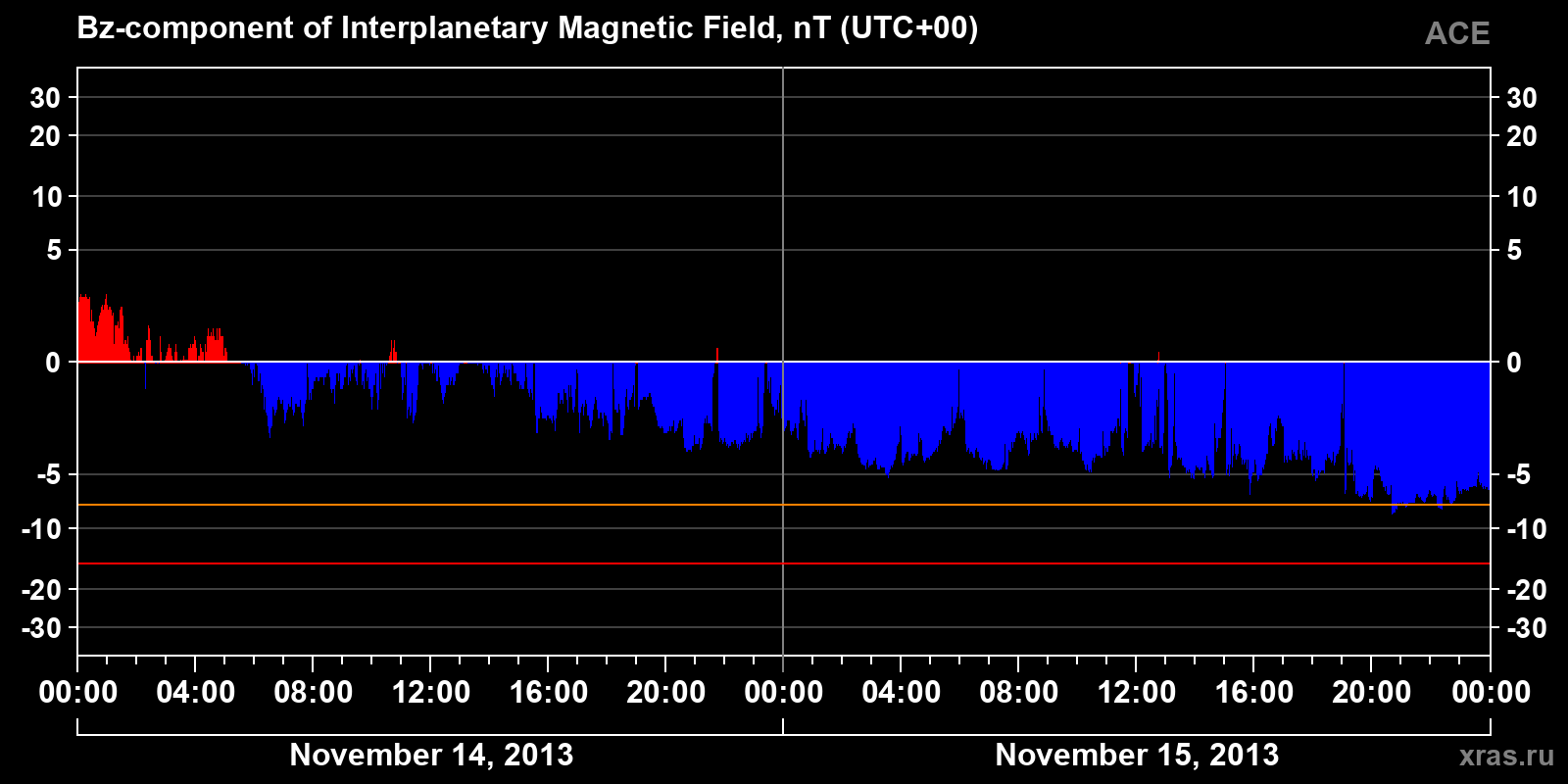 Component Bz of the interplanetary magnetic field