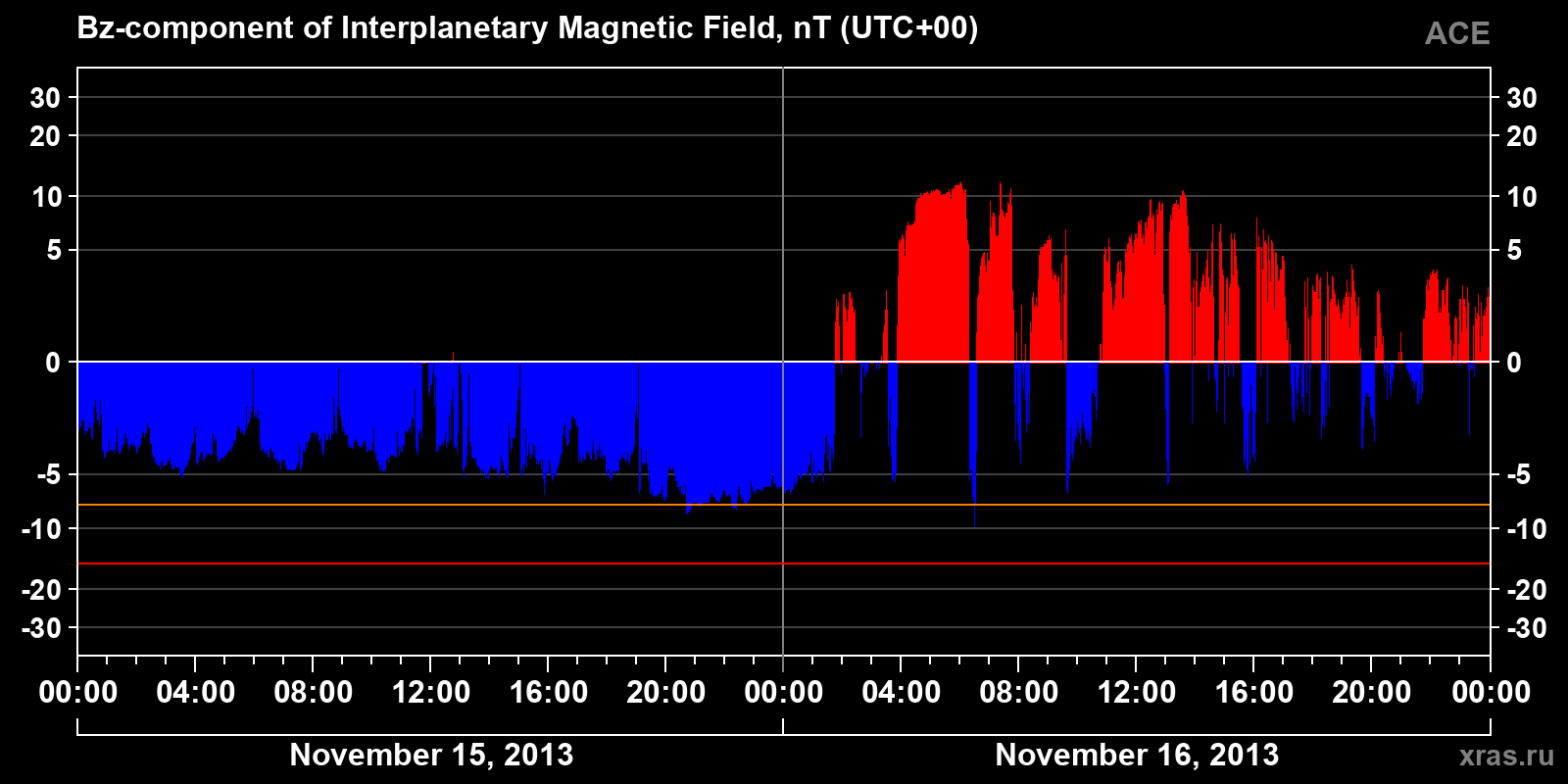 Component Bz of the interplanetary magnetic field