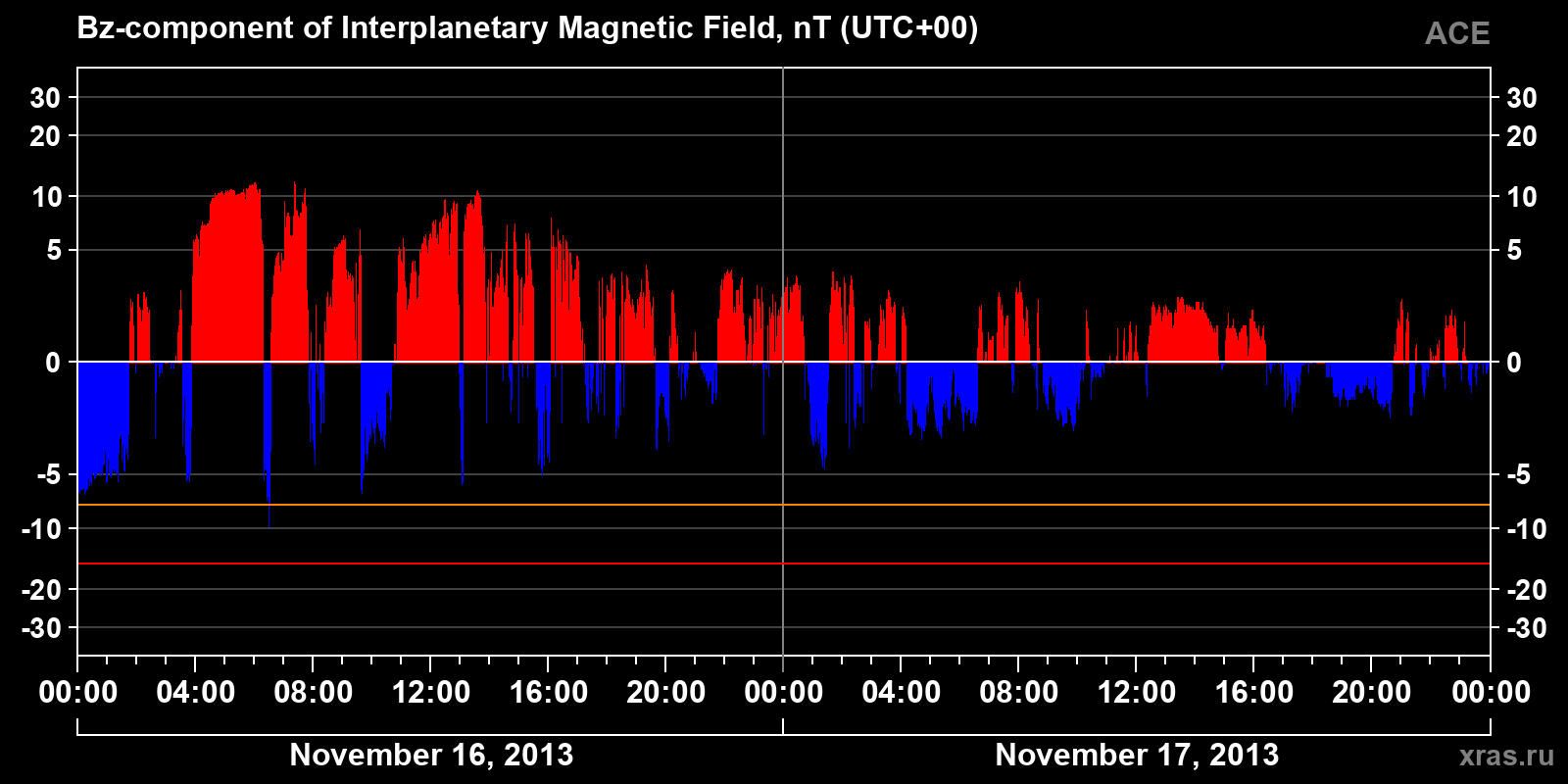 Component Bz of the interplanetary magnetic field