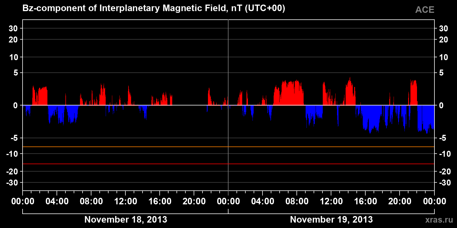 Component Bz of the interplanetary magnetic field