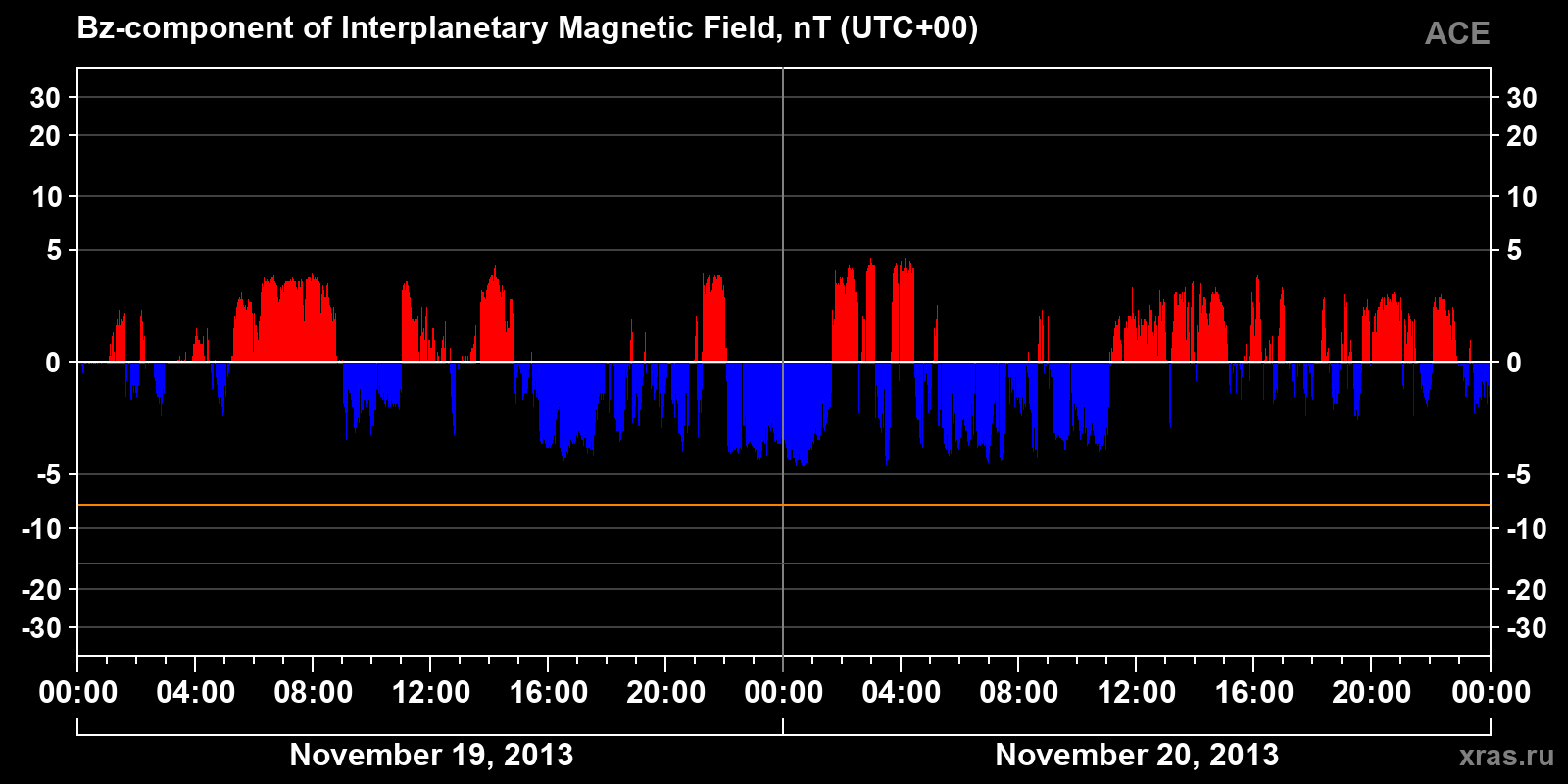 Component Bz of the interplanetary magnetic field