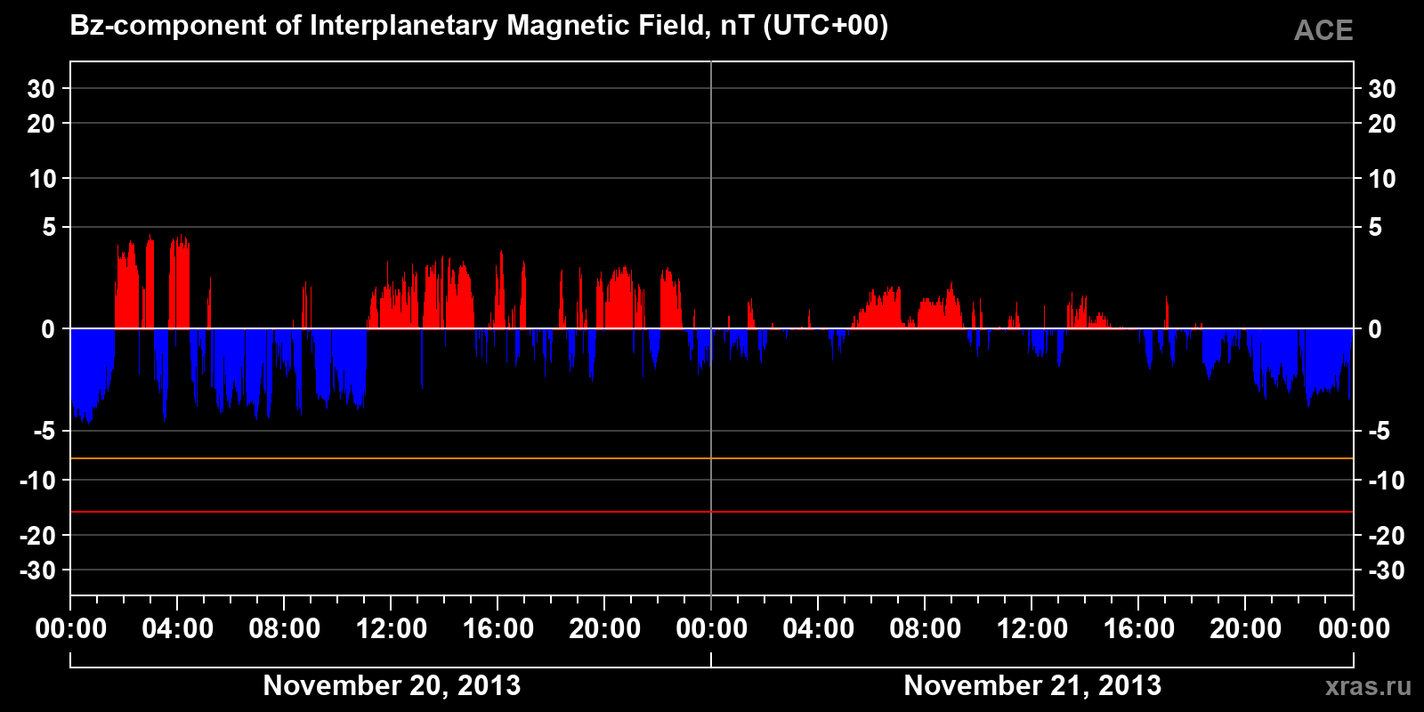 Component Bz of the interplanetary magnetic field