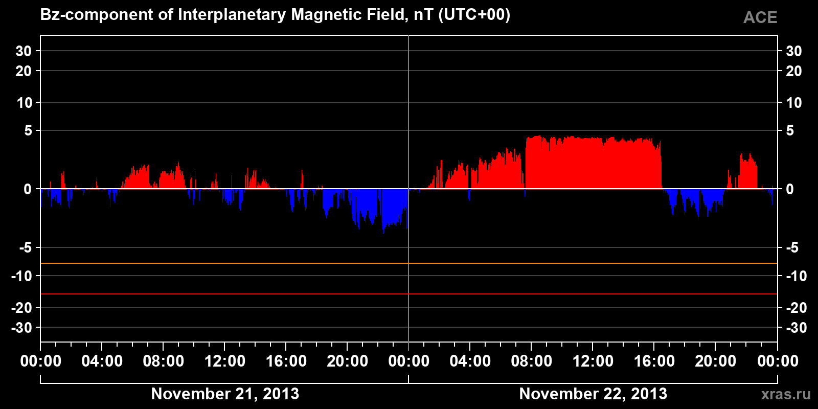 Component Bz of the interplanetary magnetic field