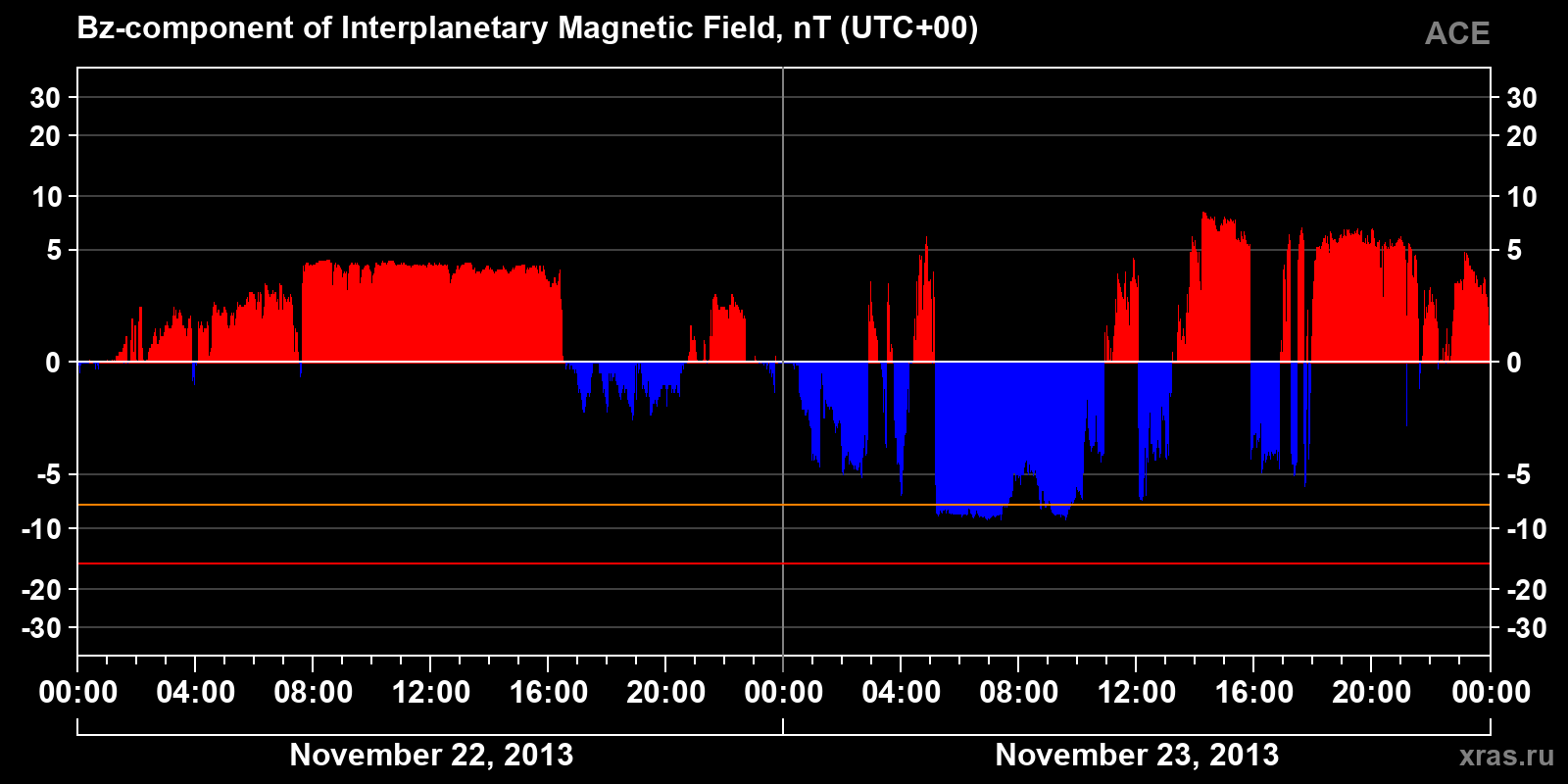 Component Bz of the interplanetary magnetic field